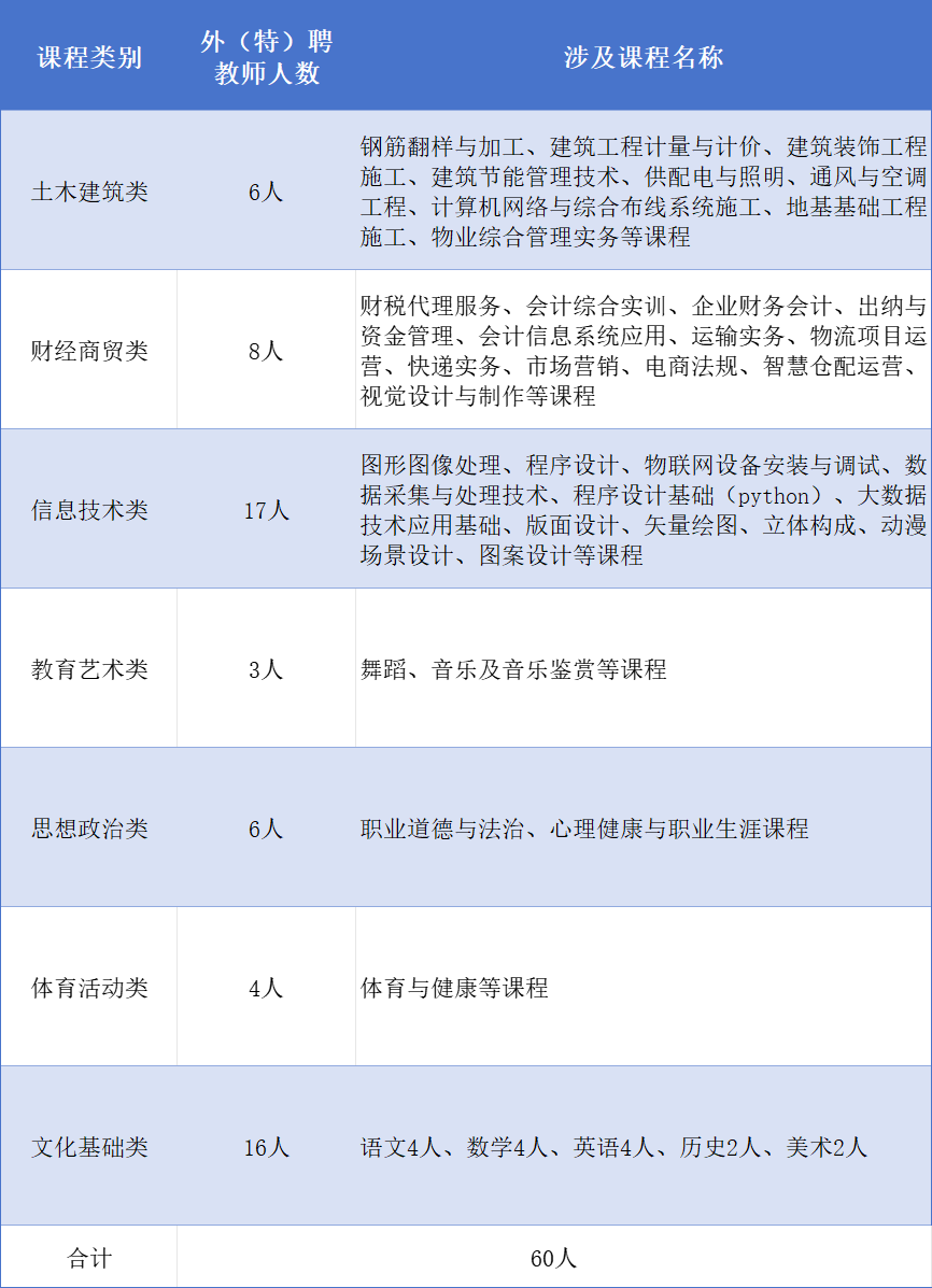 �����о���ó���е�רҵѧУ��Ƹ60��������Ա��2��19�ս�ֹ������